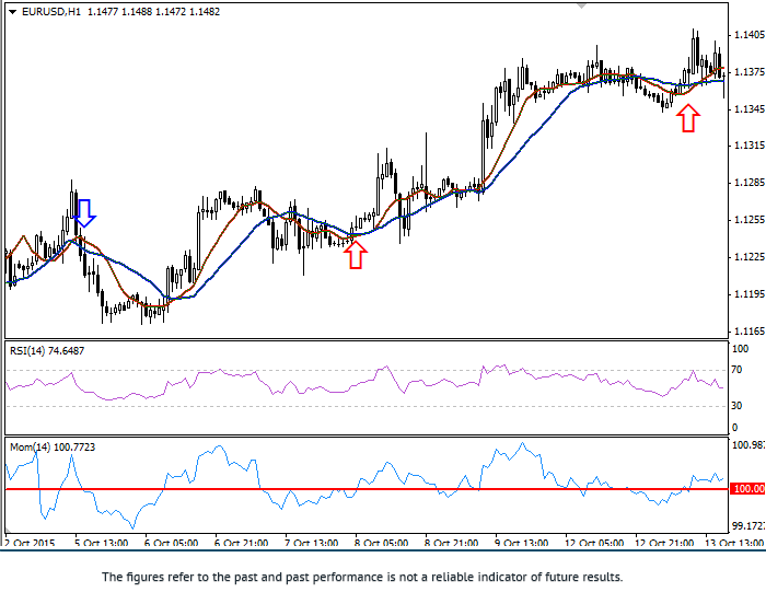 Momentum Forex Trading Strategy เทรด Forex ด้วยโมเมนตัม