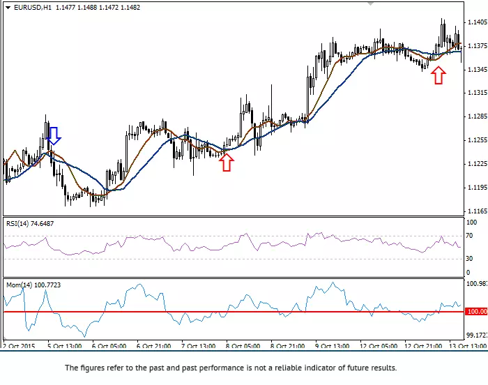 Momentum Forex Trading Strategy เทรด Forex ด้วยโมเมนตัม