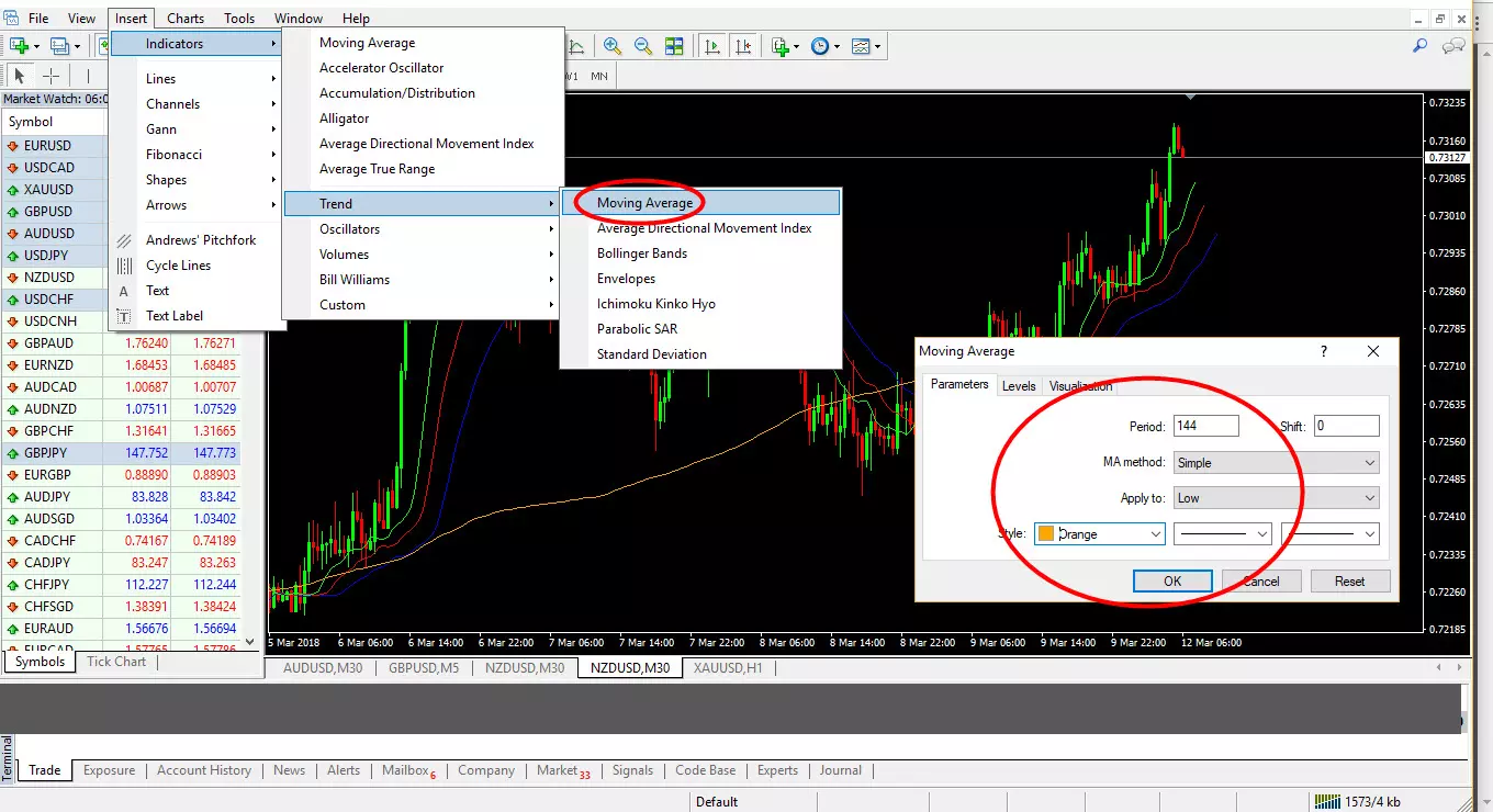 เทคนิคเทรด Forex ด้วยกลยุทธ์ Alligator 4 ตัวย่างการใส่ Moving Average (SMA 144)