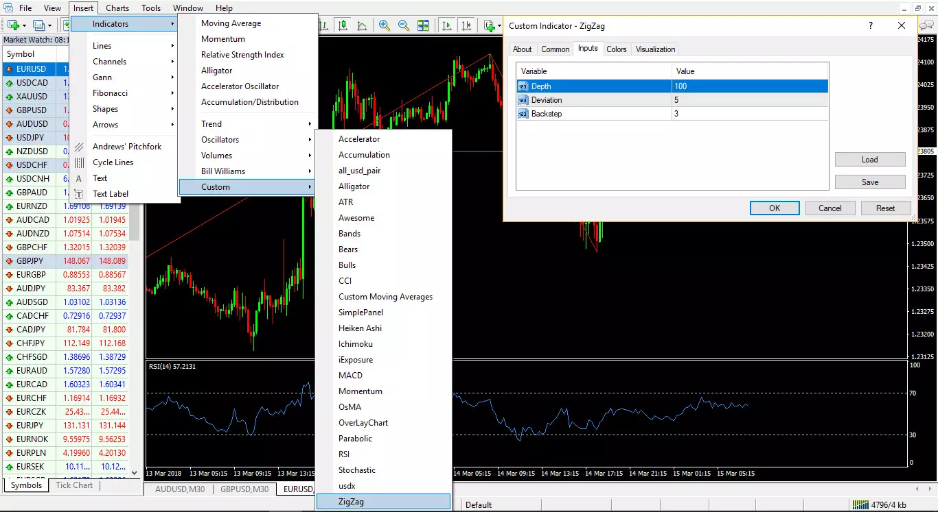 Indicator Zigzag & RSI ประโยชน์การนำไปใช้ 3 config Zigzag & RSI indicator
