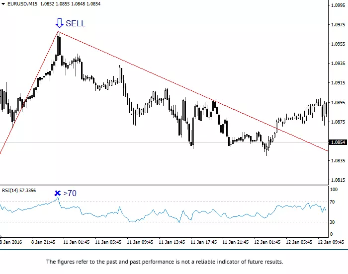 Indicator Zigzag & RSI ประโยชน์การนำไปใช้ 5 short forex Zigzag & RSI