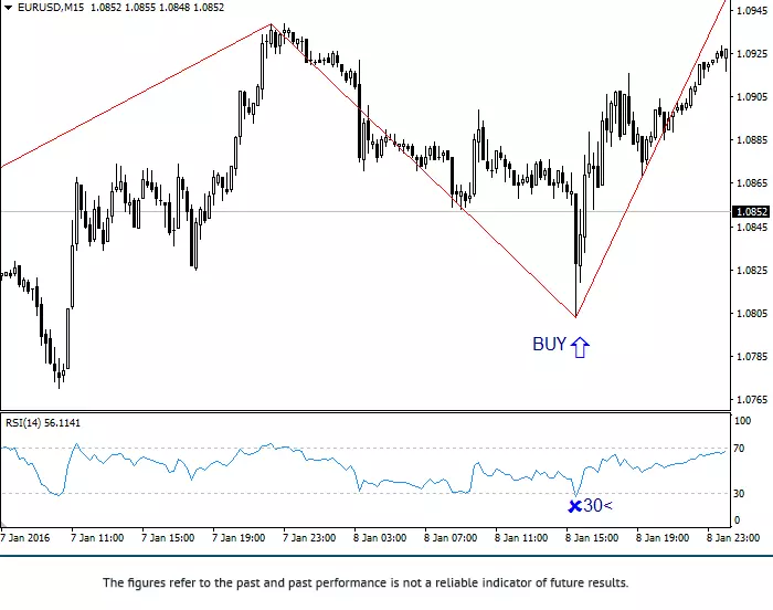 Indicator Zigzag & RSI ประโยชน์การนำไปใช้ 6 buy forex Zigzag & RSI
