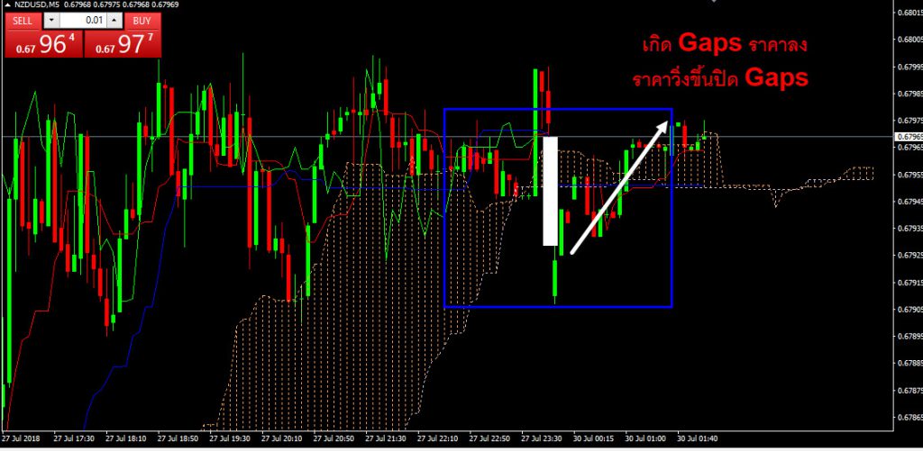 10 วิธีเล่นหุ้น Forex ให้ได้กําไร % (ฉบับใช้งานจริง) | หาเงินออนไลน์ Passive Income การทำกำไรจาก gap forex