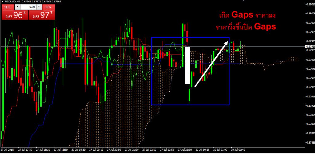 การทำกำไรจาก gap forex