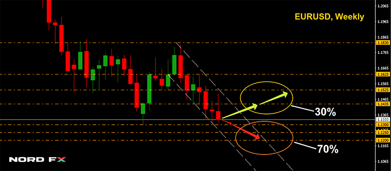 การวิเคราะห์ EURUSD ภาพรวมประจำสัปดาห์นี้ การวิเคราะห์ EURUSD ภาพรวมประจำสัปดาห์นี้