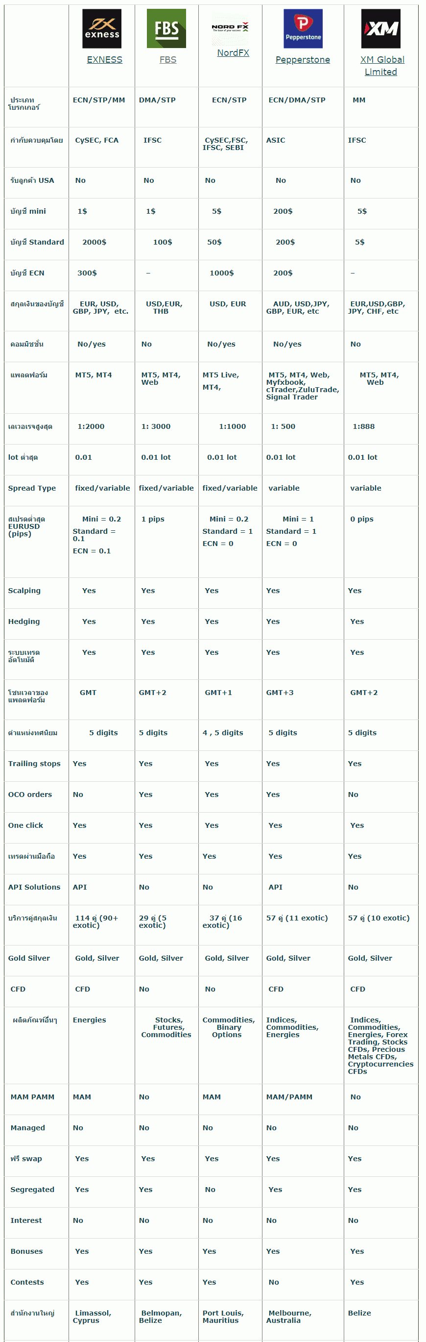 Broker Forex compare