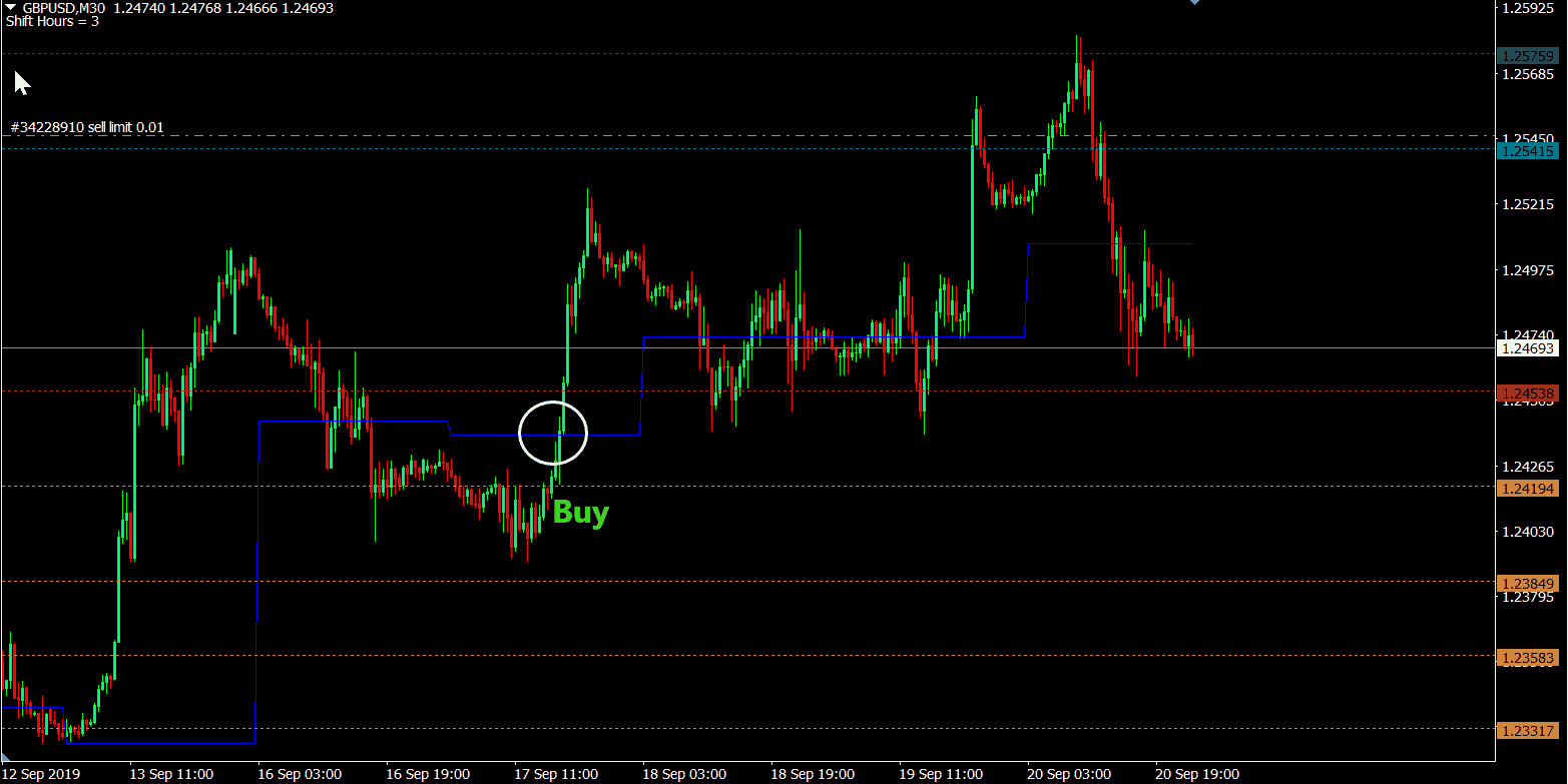  Indicators,Daily Pivot MT4 - Forex In Thai