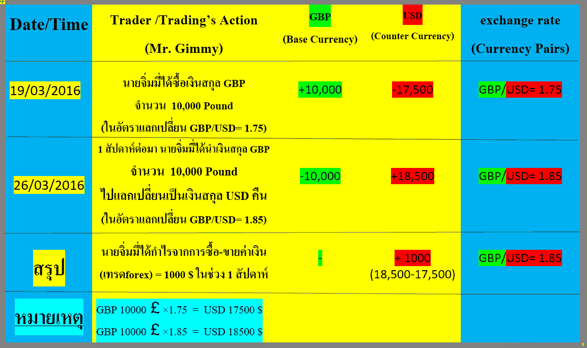 forex พนทป