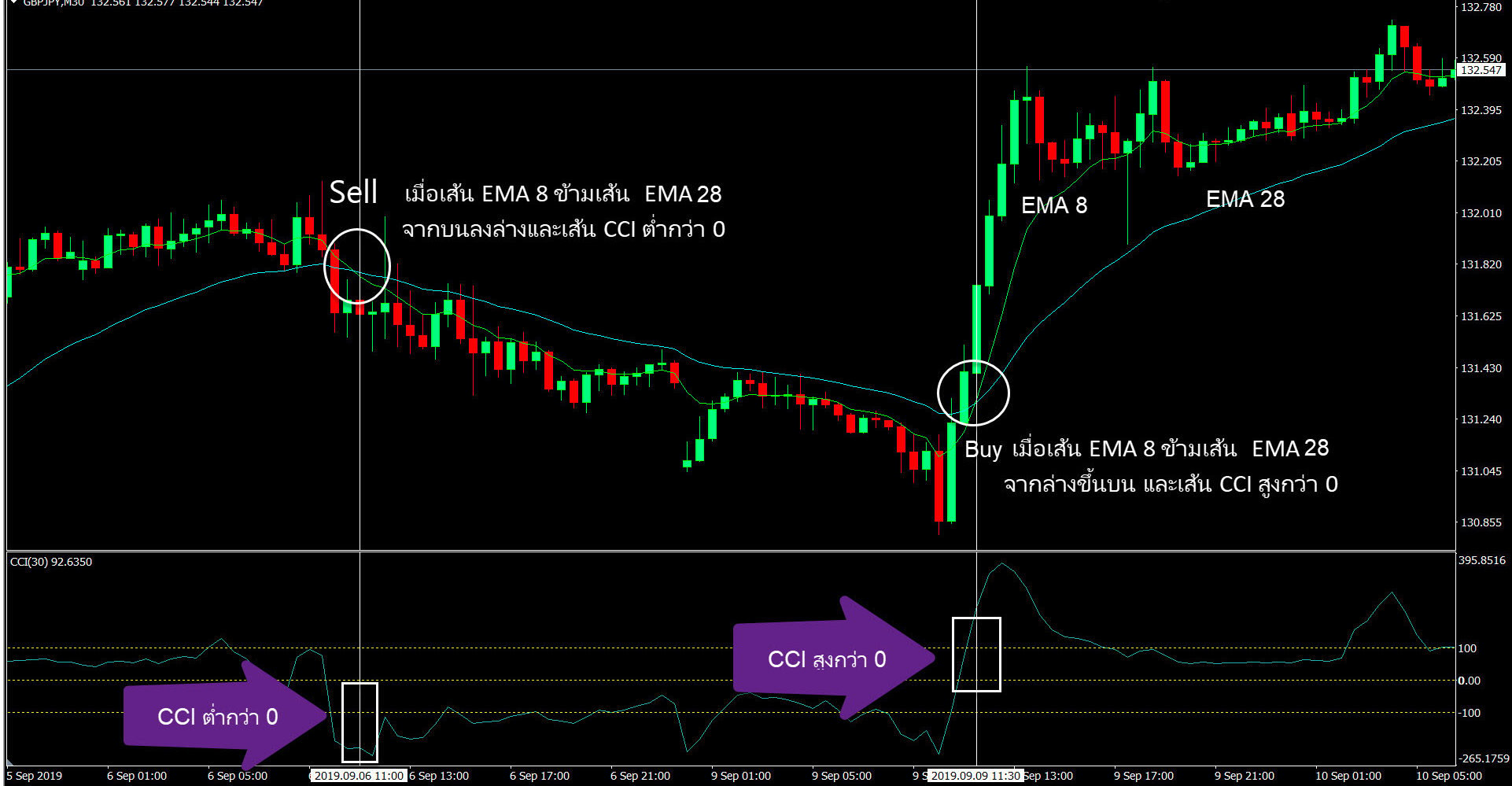 Forex ระบบเทรดด้วย CCI และ EMA