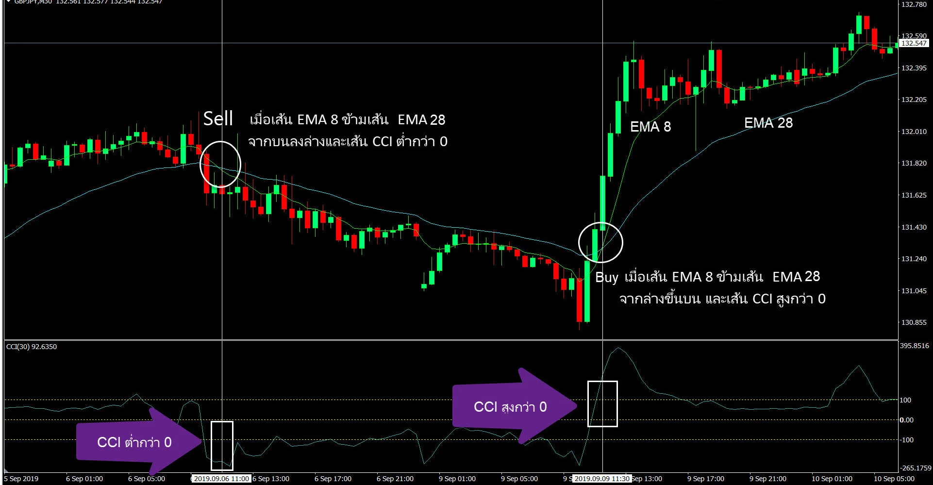 Forex ระบบเทรดด้วย CCI และ EMA