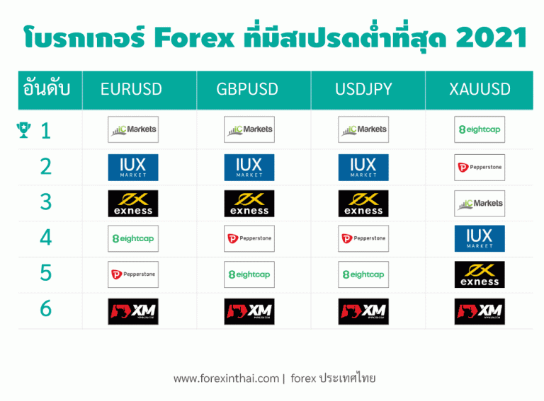 Forexinthai
