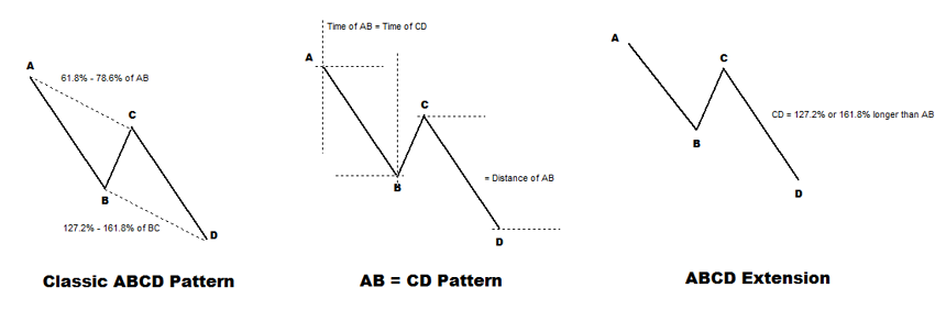 Harmonic Pattern-ABCD