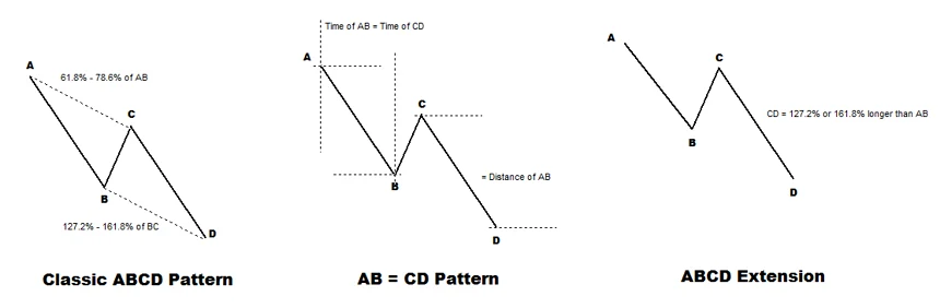รูปแบบกราฟ Forex AB=CD คืออะไร 3 Harmonic Pattern-ABCD