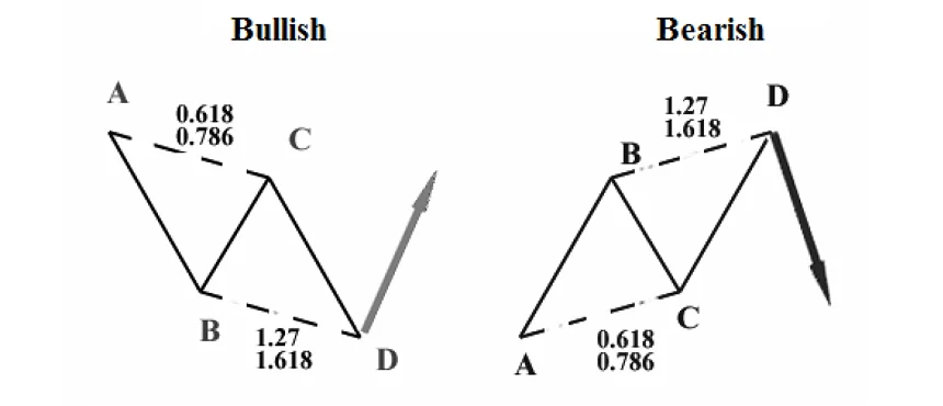 รูปแบบกราฟ Forex AB=CD คืออะไร 4 harmonic pattern abcd bullish bearish