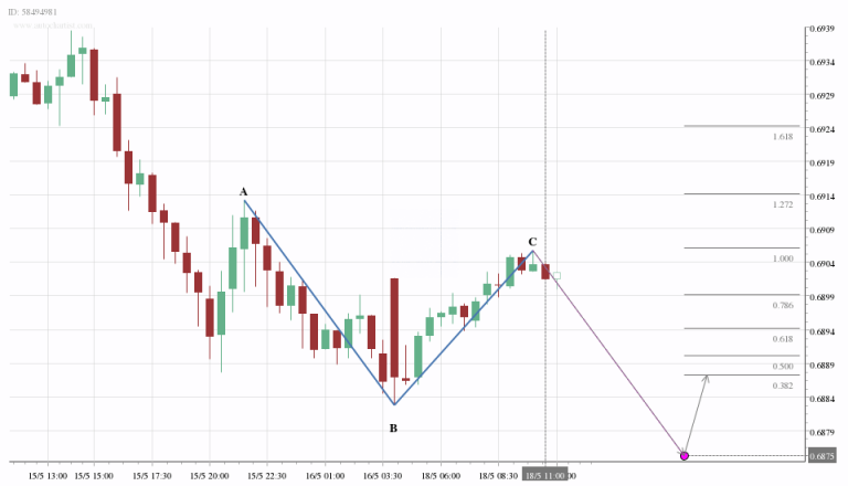 แพทเทิร์นกราฟ forex