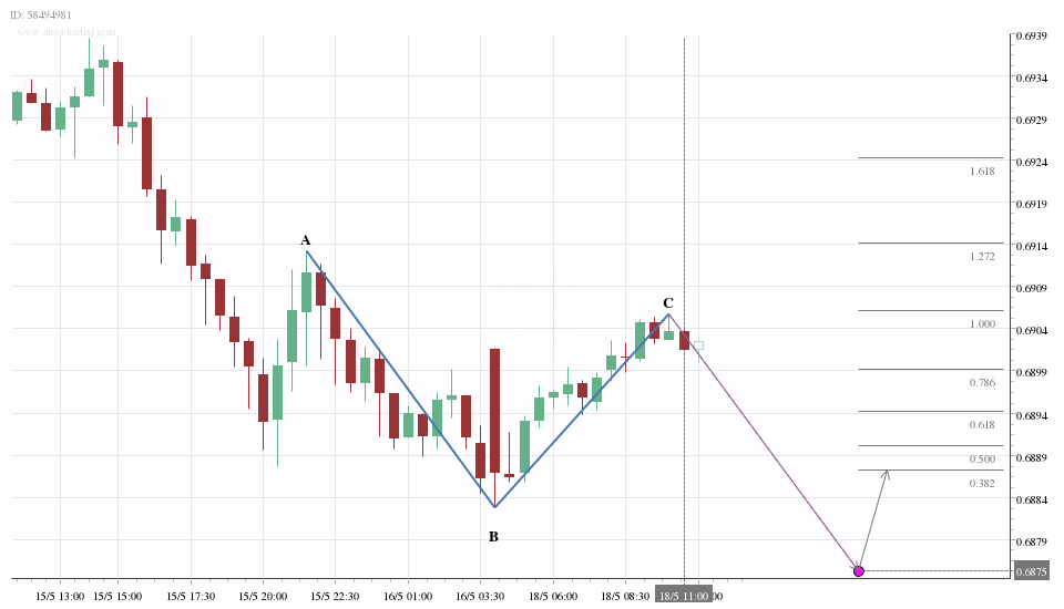 harmonic pattern abcd1 1