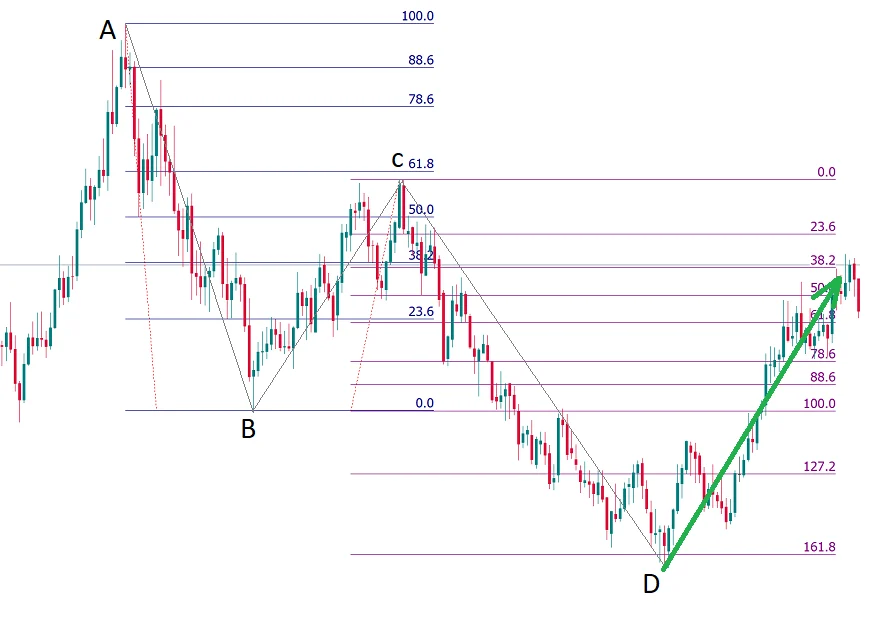 รูปแบบกราฟ Forex AB=CD คืออะไร 5 harmonic pattern abcd2