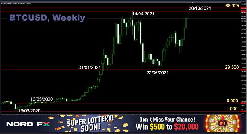 fx btcusd weekly analysis sign fx btcusd weekly analysis sign