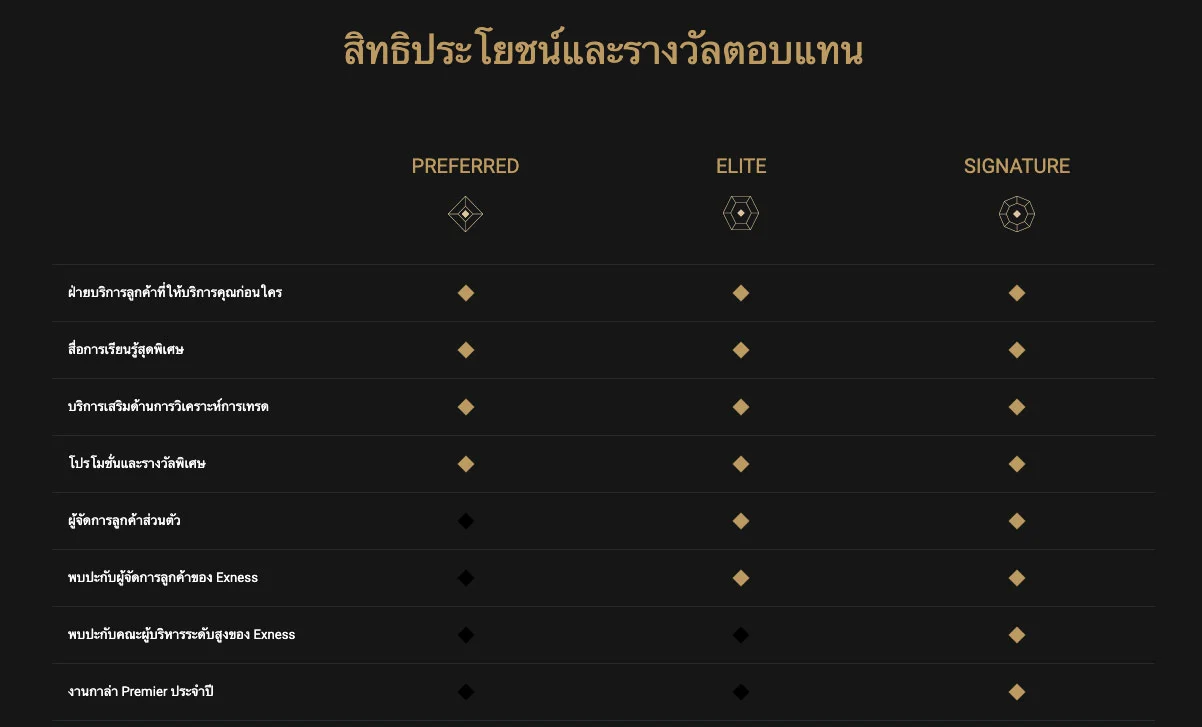 โปรแกรม Exness Premier สิทธิประโยชน์พิเศษ ได้อะไรบ้าง 3 สิทธิประโยชน์ exness premier