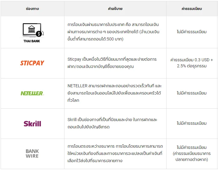 รีวิวโบรกเกอร์ LAND-FX สรุปข้อดีข้อเสีย 14 ช่องทางถอนเงินจากบัญชี land fx
