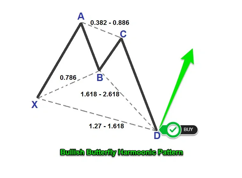 Harmonic Pattern คืออะไร? เรียนรู้เคล็ดลับการวิเคราะห์แบบมืออาชีพ 4 butterfly harmonic pattern 4
