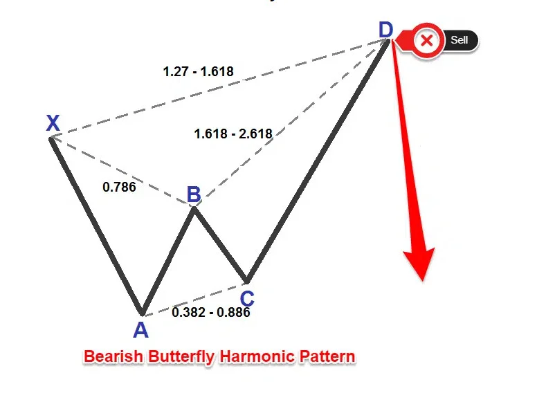 Harmonic Pattern คืออะไร? เรียนรู้เคล็ดลับการวิเคราะห์แบบมืออาชีพ 5 butterfly harmonic pattern 5