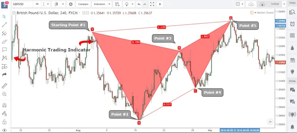 Harmonic Pattern คืออะไร? เรียนรู้เคล็ดลับการวิเคราะห์แบบมืออาชีพ 6 butterfly harmonic pattern 6