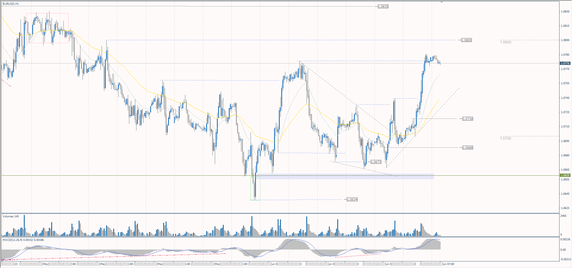 eurusd 20223 06 09