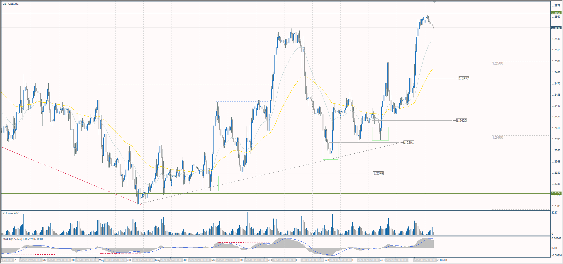 gbpusd 2023 06 09