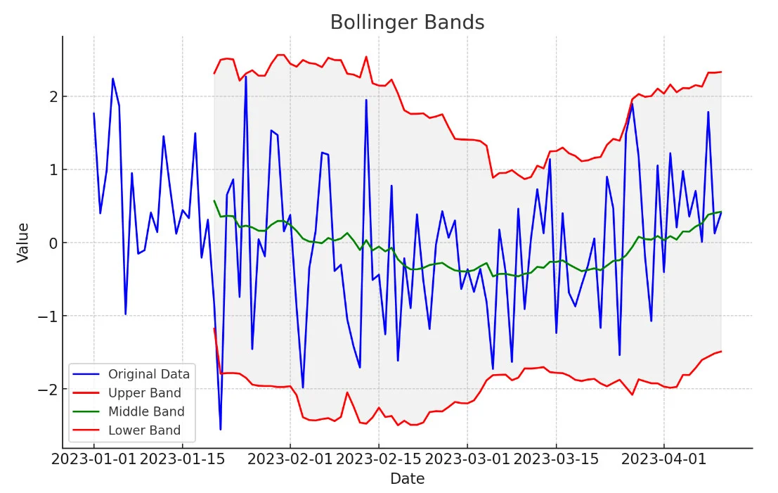 รู้จัก 9 Indicator ยอดนิยมในตลาด Forex 8 bollinger bands Indicator ยอดนิยม