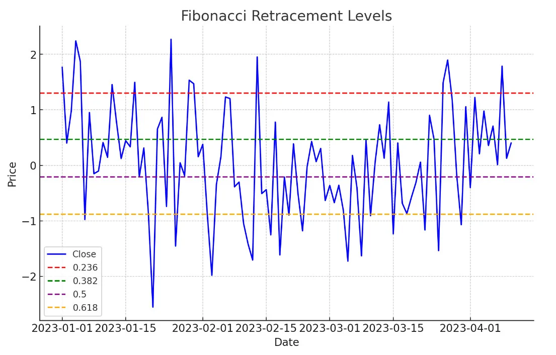 รู้จัก 9 Indicator ยอดนิยมในตลาด Forex 11 fibonacci Indicator ยอดนิยม