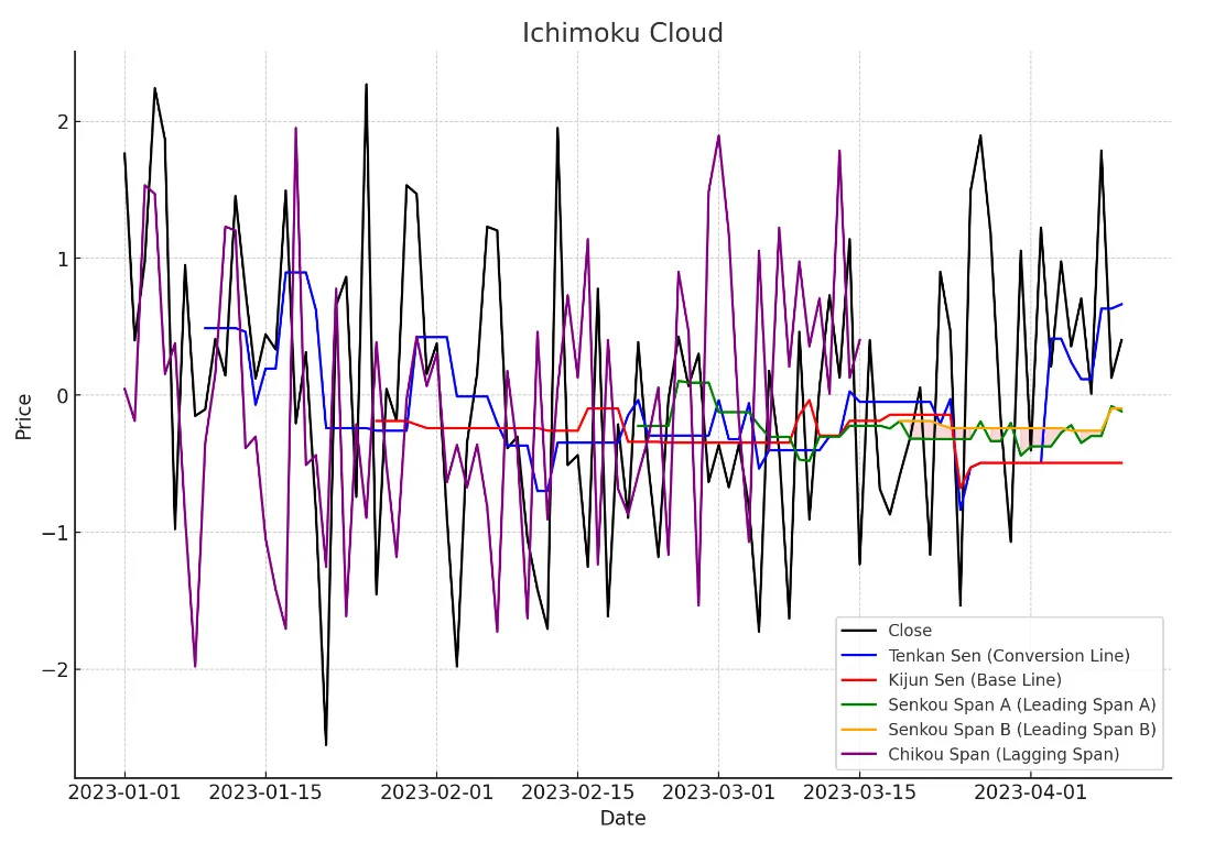 รู้จัก 9 Indicator ยอดนิยมในตลาด Forex 9 ichimoku cloud Indicator ยอดนิยม