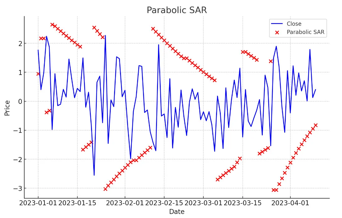 รู้จัก 9 Indicator ยอดนิยมในตลาด Forex 10 parabolic sar Indicator ยอดนิยม