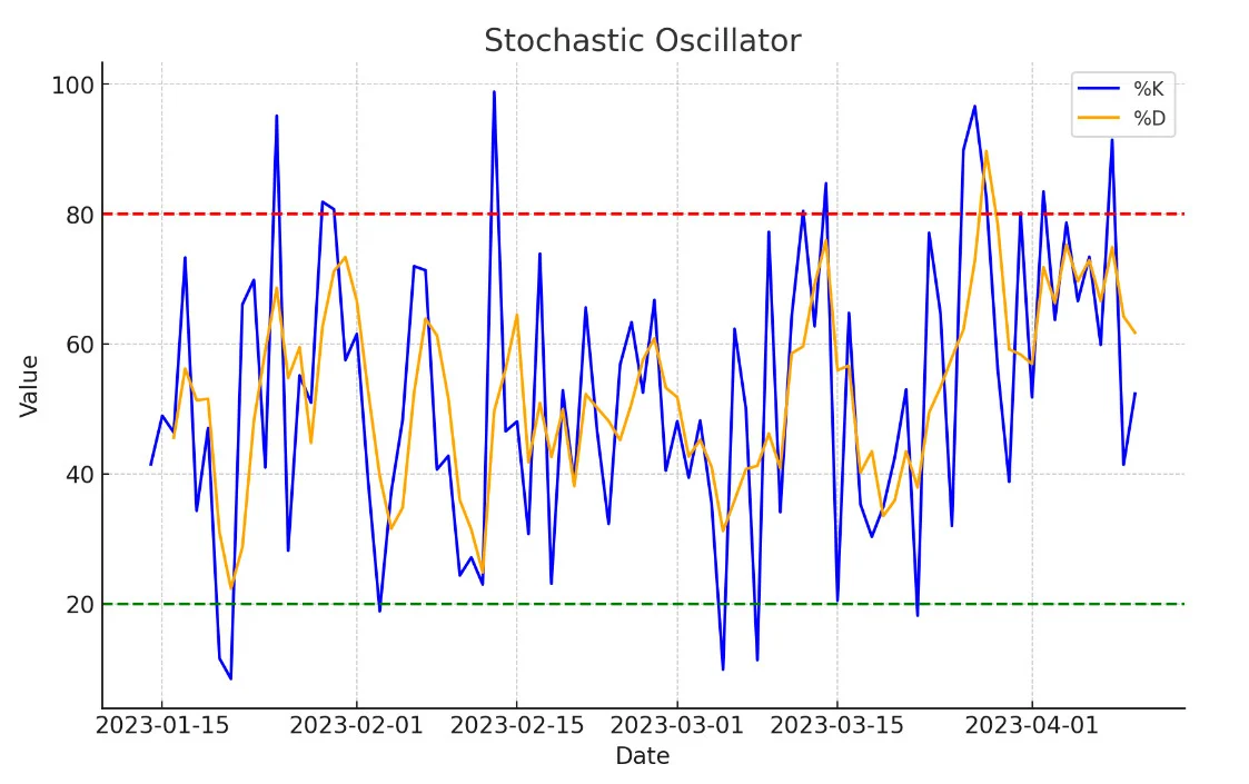 รู้จัก 9 Indicator ยอดนิยมในตลาด Forex 7 stochastic oscillator sto Indicator ยอดนิยม