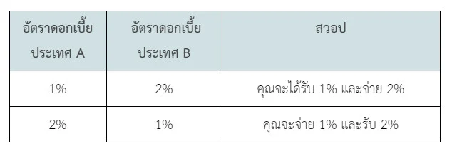 18 คำถาม FOREX ที่คนชอบถาม พร้อมคำตอบ 4 ตัวอย่าง อธิบาย สวอป forex คืออะไร