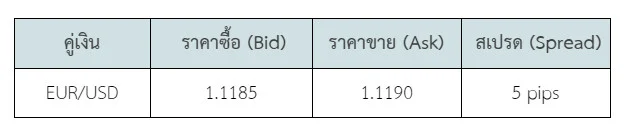 18 คำถาม FOREX ที่คนชอบถาม พร้อมคำตอบ 3 สเปรด forex คืออะไร