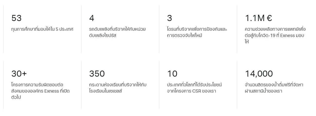 รีวิว Exness ดีไหม เจาะทุกประเด่น 2025 3 csr exness