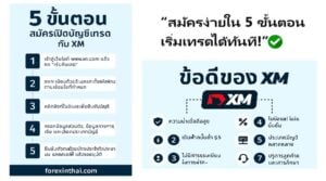 วิธีสมัคร เปิดบัญชีเทรด กับ XM  อัปเดต 2025 วิธีสมัครเปิดบัญชี xm